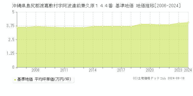 沖縄県島尻郡渡嘉敷村字阿波連前兼久原１４４番 基準地価 地価推移[2006-2024]