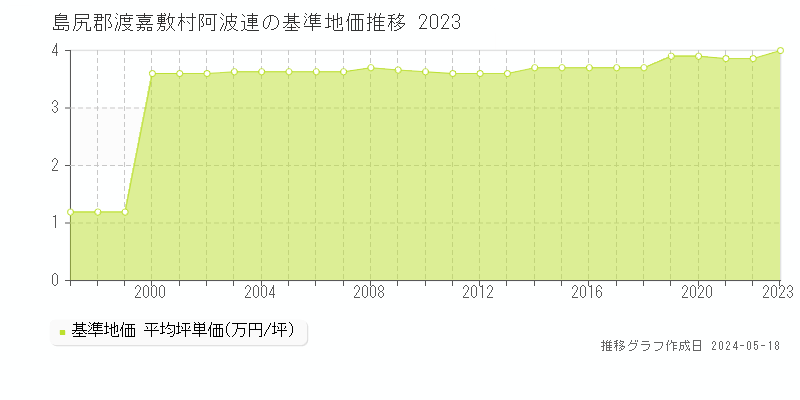 島尻郡渡嘉敷村阿波連の基準地価推移グラフ 