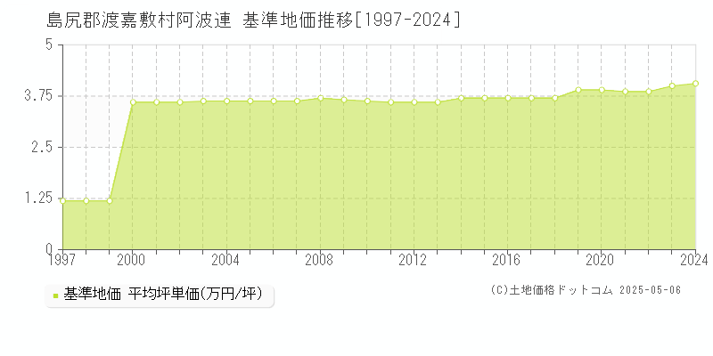 阿波連(島尻郡渡嘉敷村)の基準地価推移グラフ(坪単価)[1997-2024年]