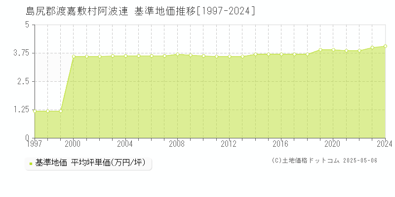 島尻郡渡嘉敷村阿波連の基準地価推移グラフ 