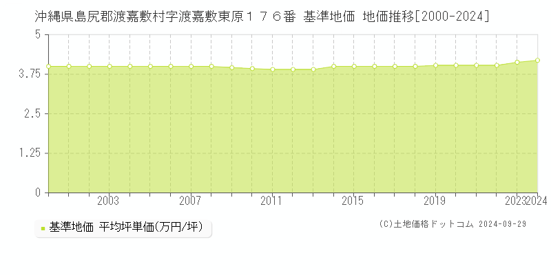 沖縄県島尻郡渡嘉敷村字渡嘉敷東原１７６番 基準地価 地価推移[2000-2024]