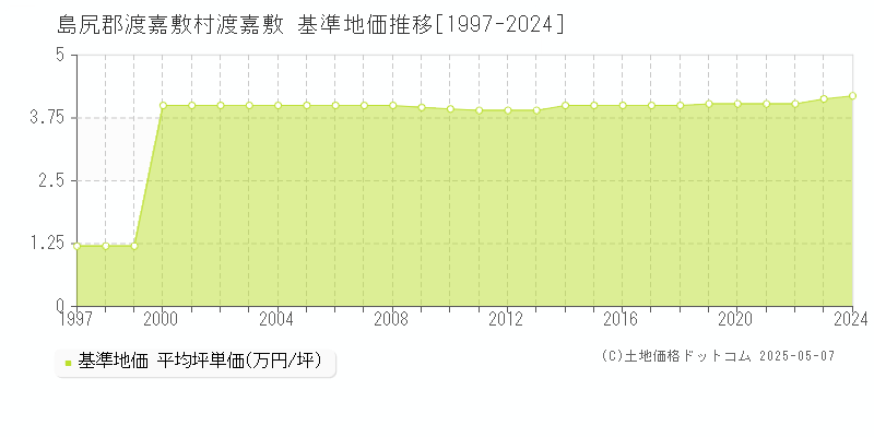 渡嘉敷(島尻郡渡嘉敷村)の基準地価推移グラフ(坪単価)[1997-2024年]