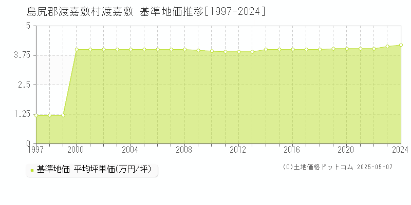 島尻郡渡嘉敷村渡嘉敷の基準地価推移グラフ 