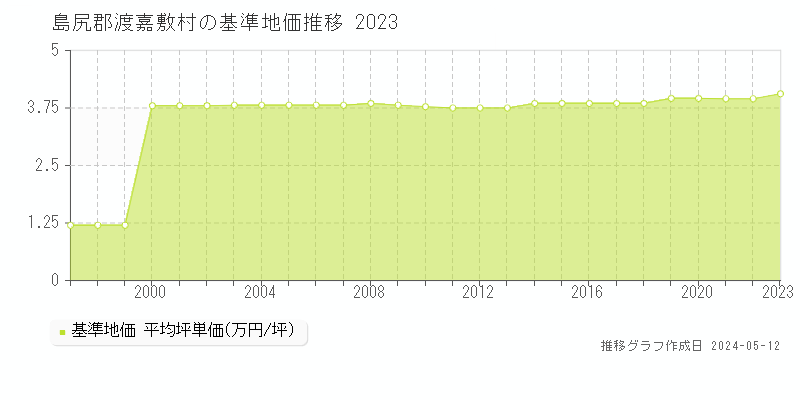 島尻郡渡嘉敷村全域の基準地価推移グラフ 