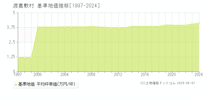 全域(渡嘉敷村)の基準地価推移グラフ(坪単価)[1997-2024年]