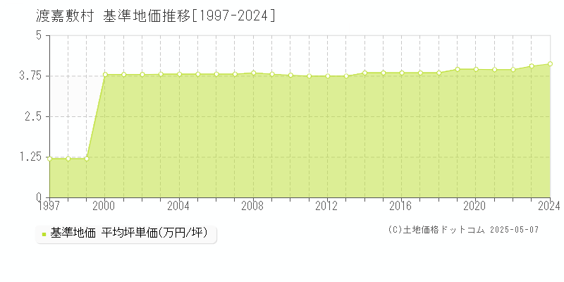 島尻郡渡嘉敷村全域の基準地価推移グラフ 