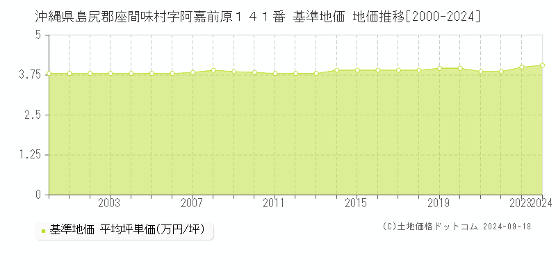 沖縄県島尻郡座間味村字阿嘉前原１４１番 基準地価 地価推移[2000-2024]