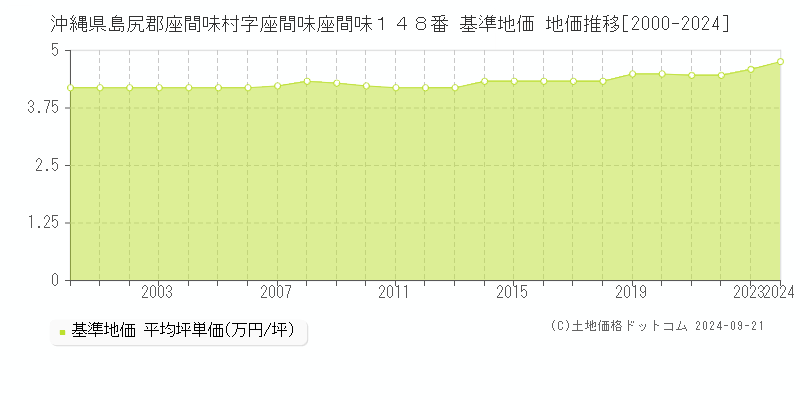 沖縄県島尻郡座間味村字座間味座間味１４８番 基準地価 地価推移[2000-2024]