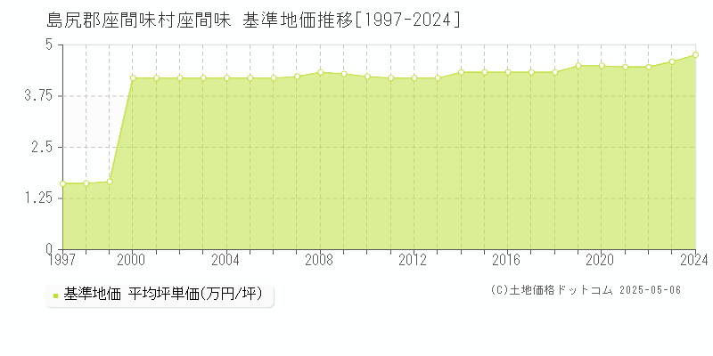 座間味(島尻郡座間味村)の基準地価推移グラフ(坪単価)[1997-2024年]