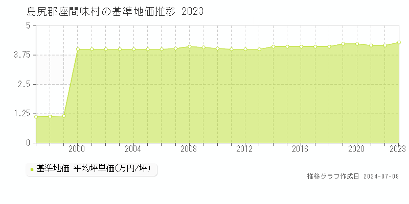 島尻郡座間味村全域の基準地価推移グラフ 