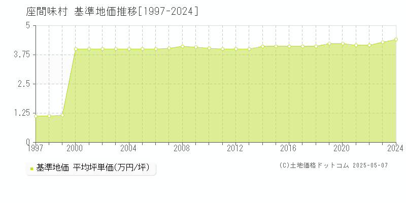 座間味村(沖縄県)の基準地価推移グラフ(坪単価)[1997-2024年]