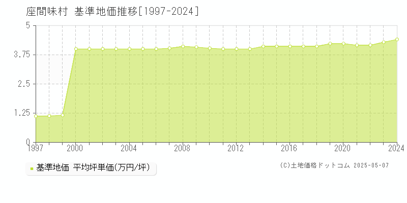 島尻郡座間味村の基準地価推移グラフ 