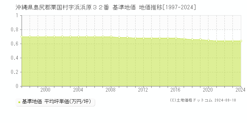 沖縄県島尻郡粟国村字浜浜原３２番 基準地価 地価推移[1997-2024]