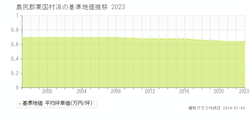 島尻郡粟国村浜の基準地価推移グラフ 