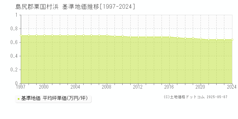 浜(島尻郡粟国村)の基準地価推移グラフ(坪単価)[1997-2024年]