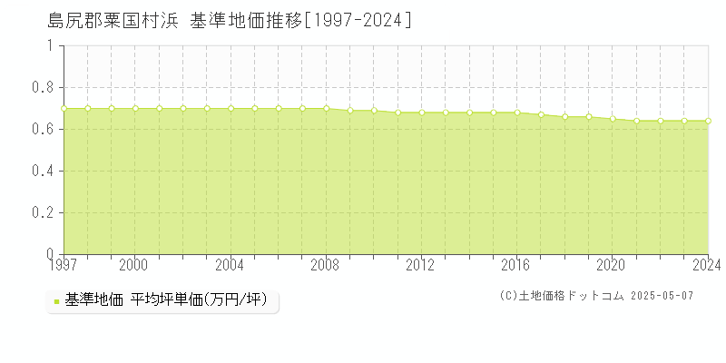 島尻郡粟国村浜の基準地価推移グラフ 