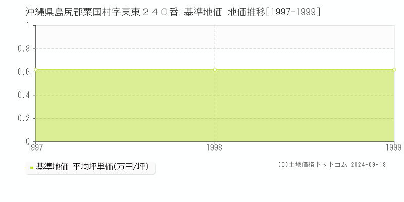 沖縄県島尻郡粟国村字東東２４０番 基準地価 地価推移[1997-1999]
