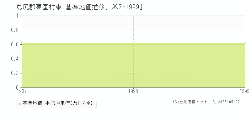 東(島尻郡粟国村)の基準地価推移グラフ(坪単価)[1997-1999年]