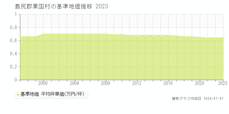 島尻郡粟国村の基準地価推移グラフ 
