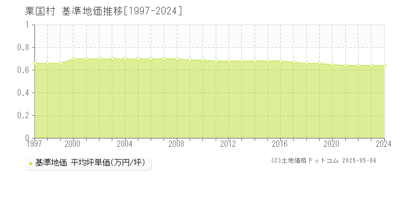 粟国村(沖縄県)の基準地価推移グラフ(坪単価)[1997-2024年]