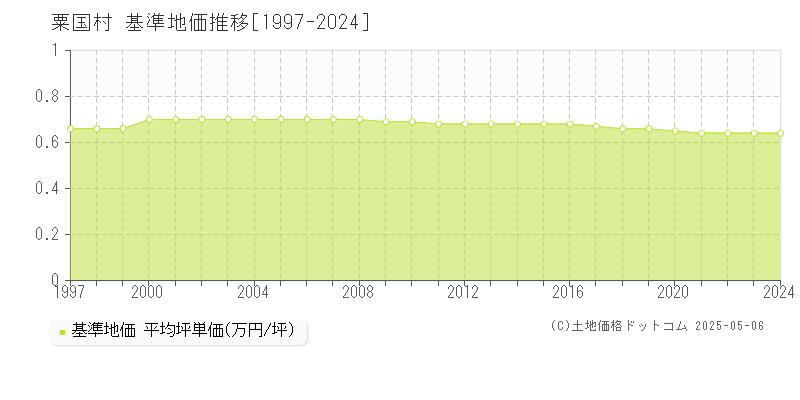 島尻郡粟国村の基準地価推移グラフ 