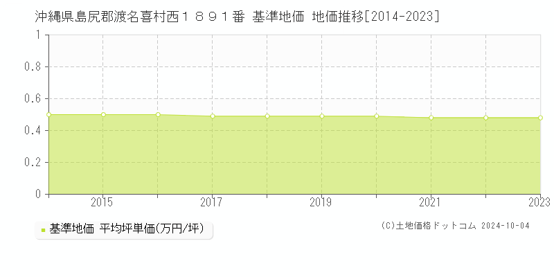 沖縄県島尻郡渡名喜村西１８９１番 基準地価 地価推移[2014-2023]