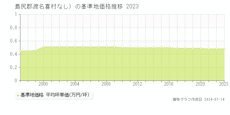 島尻郡渡名喜村（大字なし）の基準地価推移グラフ 