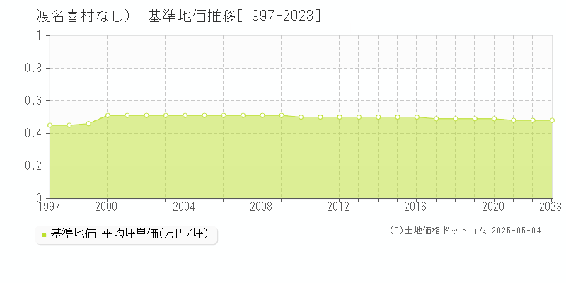 （大字なし）(渡名喜村)の基準地価推移グラフ(坪単価)[1997-2023年]