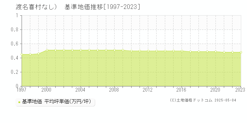 島尻郡渡名喜村（大字なし）の基準地価推移グラフ 