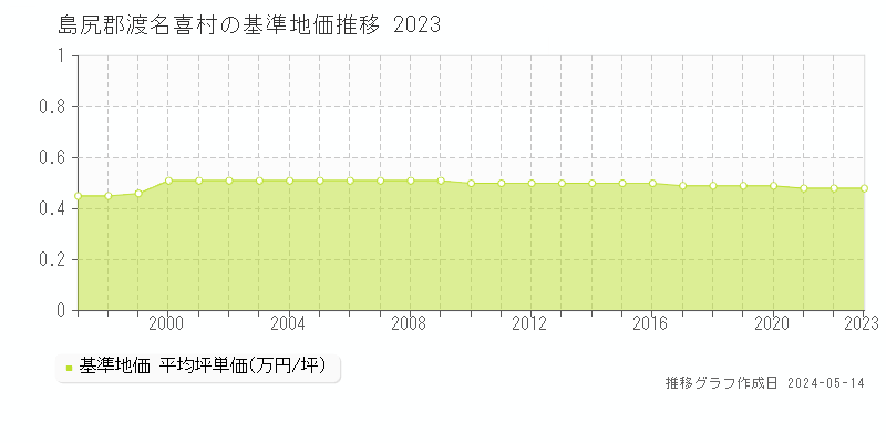 島尻郡渡名喜村の基準地価推移グラフ 