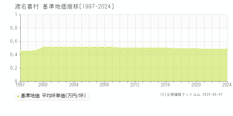 渡名喜村(沖縄県)の基準地価推移グラフ(坪単価)[1997-2024年]