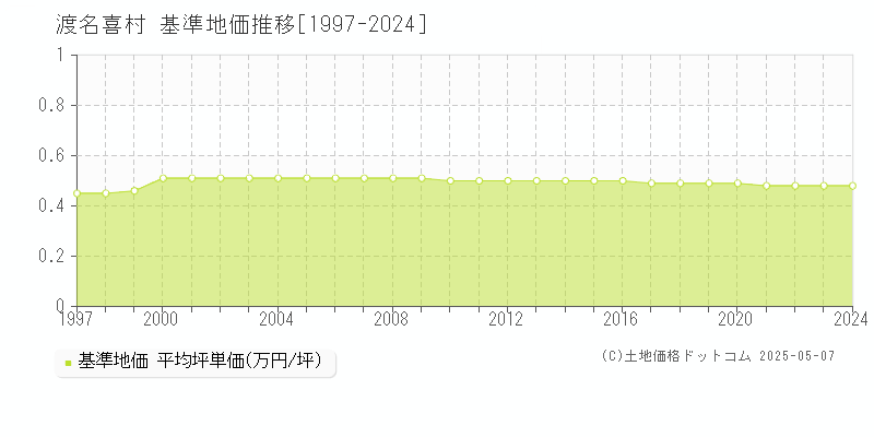 島尻郡渡名喜村の基準地価推移グラフ 