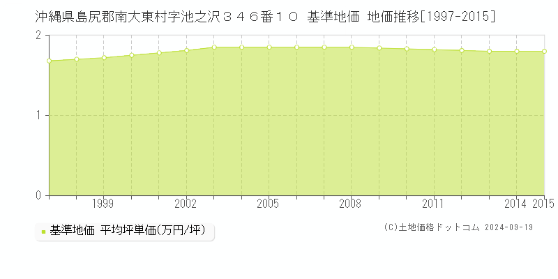 沖縄県島尻郡南大東村字池之沢３４６番１０ 基準地価 地価推移[1997-2015]