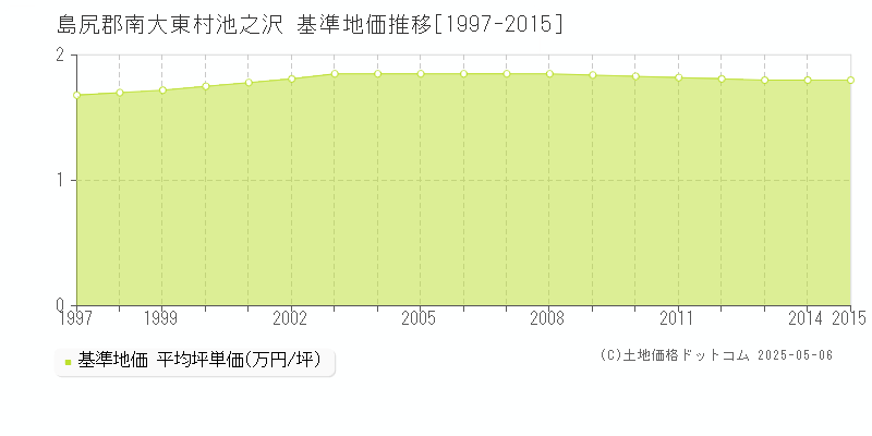 池之沢(島尻郡南大東村)の基準地価推移グラフ(坪単価)[1997-2015年]