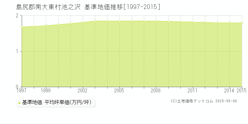 島尻郡南大東村池之沢の基準地価推移グラフ 