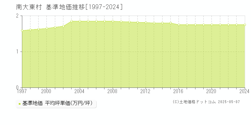 南大東村(沖縄県)の基準地価推移グラフ(坪単価)[1997-2024年]