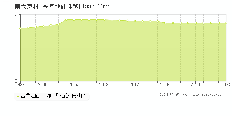 島尻郡南大東村全域の基準地価推移グラフ 