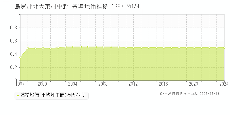 中野(島尻郡北大東村)の基準地価推移グラフ(坪単価)[1997-2024年]