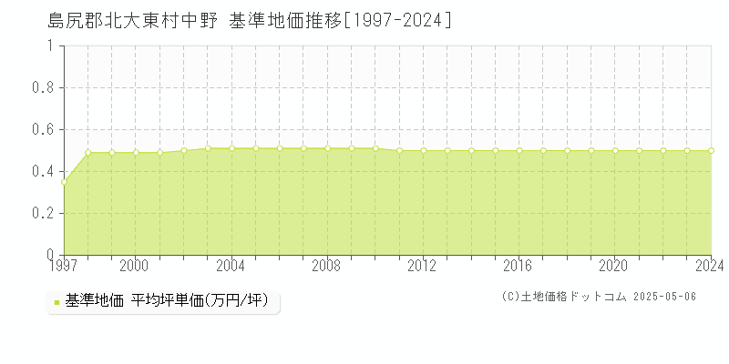 島尻郡北大東村中野の基準地価推移グラフ 