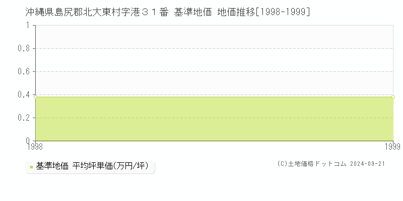 沖縄県島尻郡北大東村字港３１番 基準地価 地価推移[1998-1999]