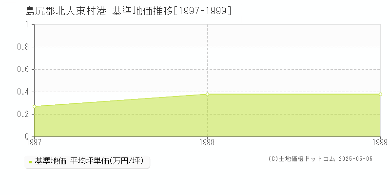 港(島尻郡北大東村)の基準地価推移グラフ(坪単価)[1997-1999年]