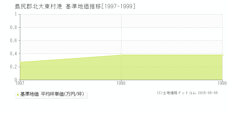 島尻郡北大東村港の基準地価推移グラフ 