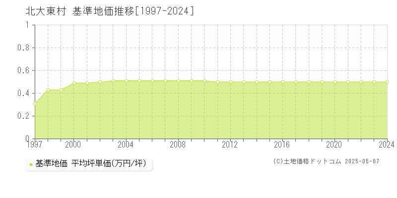 北大東村(沖縄県)の基準地価推移グラフ(坪単価)[1997-2024年]