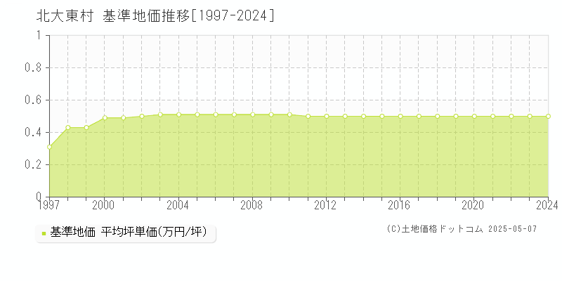 島尻郡北大東村全域の基準地価推移グラフ 