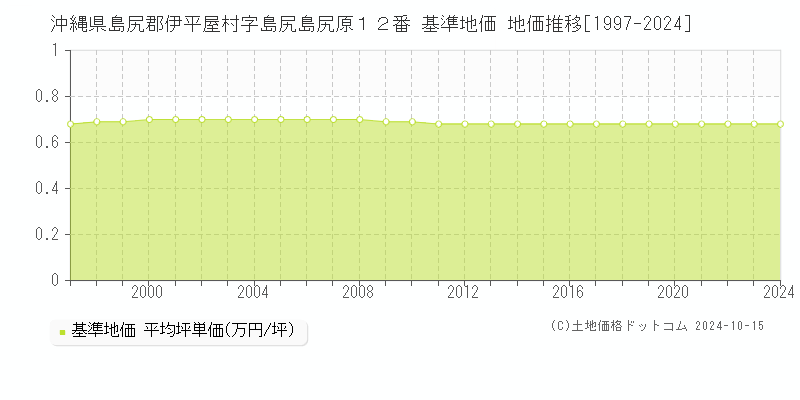 沖縄県島尻郡伊平屋村字島尻島尻原１２番 基準地価 地価推移[1997-2024]