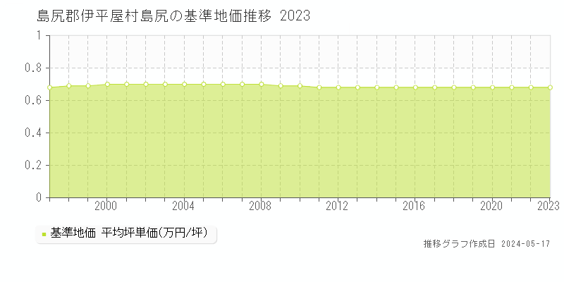島尻郡伊平屋村島尻の基準地価推移グラフ 