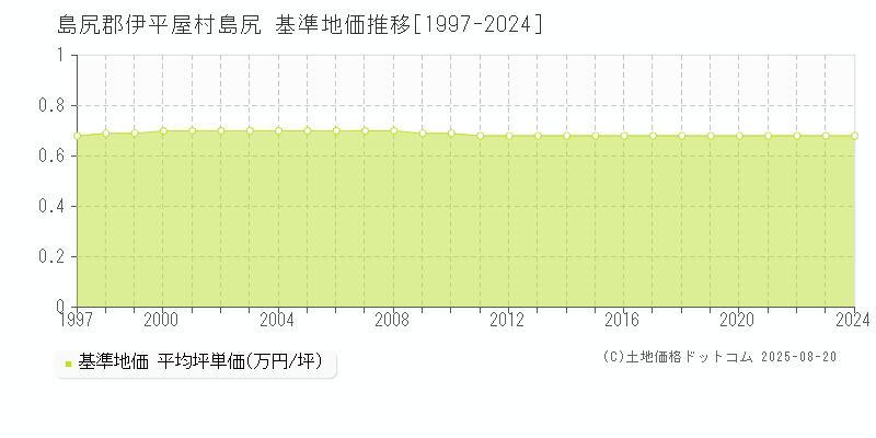 島尻(島尻郡伊平屋村)の基準地価推移グラフ(坪単価)[1997-2024年]