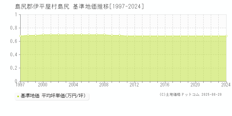 島尻郡伊平屋村島尻の基準地価推移グラフ 