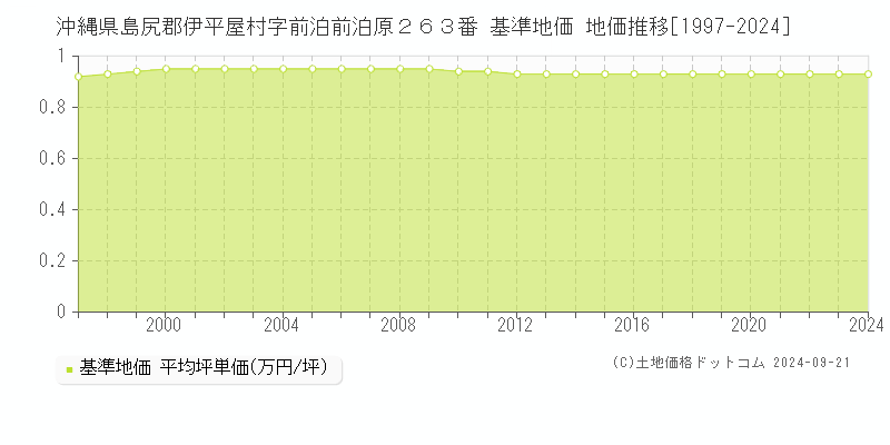 沖縄県島尻郡伊平屋村字前泊前泊原２６３番 基準地価 地価推移[1997-2024]