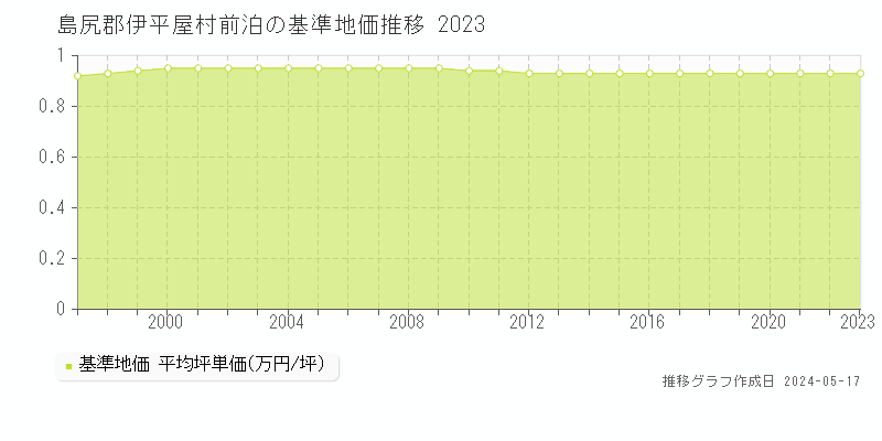 島尻郡伊平屋村前泊の基準地価推移グラフ 